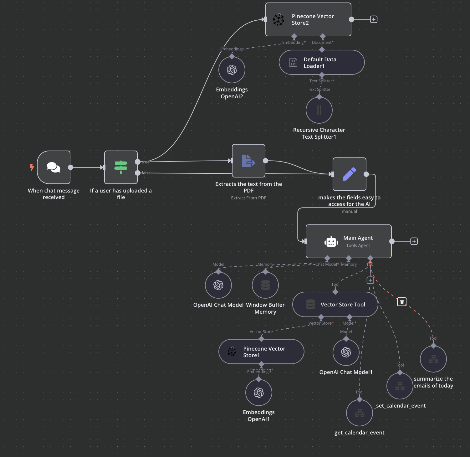 Main Workflow